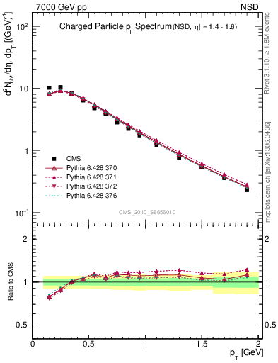 Plot of pt in 7000 GeV pp collisions