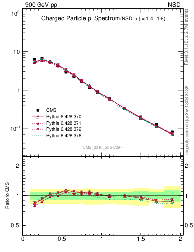 Plot of pt in 900 GeV pp collisions