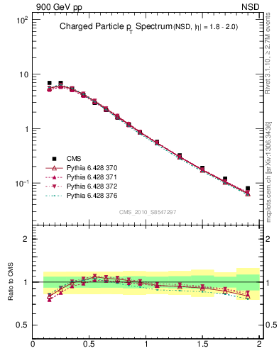 Plot of pt in 900 GeV pp collisions
