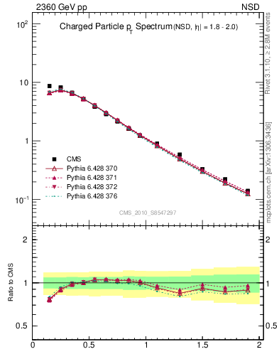 Plot of pt in 2360 GeV pp collisions