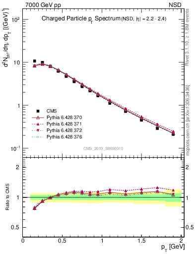 Plot of pt in 7000 GeV pp collisions
