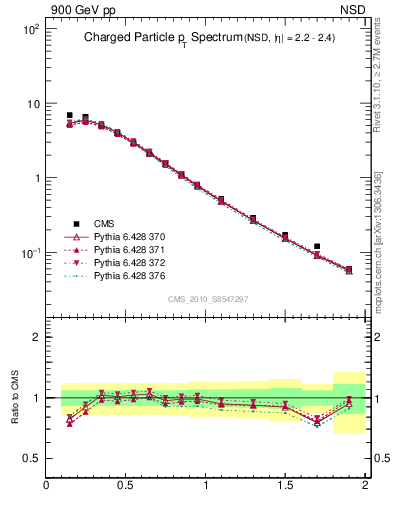 Plot of pt in 900 GeV pp collisions