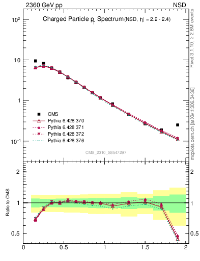 Plot of pt in 2360 GeV pp collisions