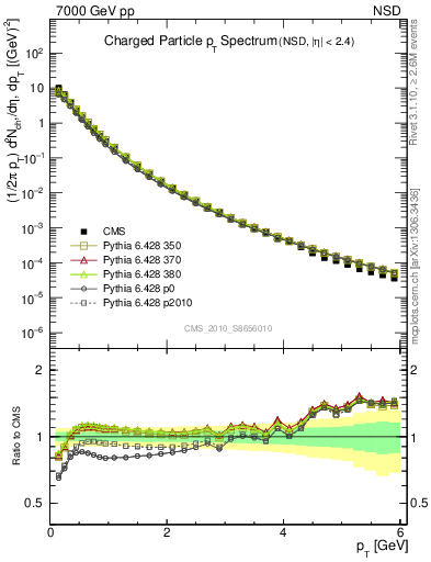 Plot of pt in 7000 GeV pp collisions