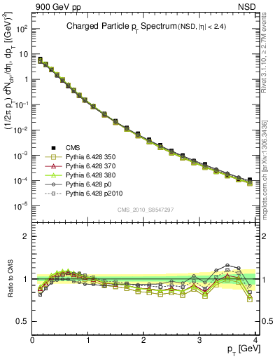Plot of pt in 900 GeV pp collisions
