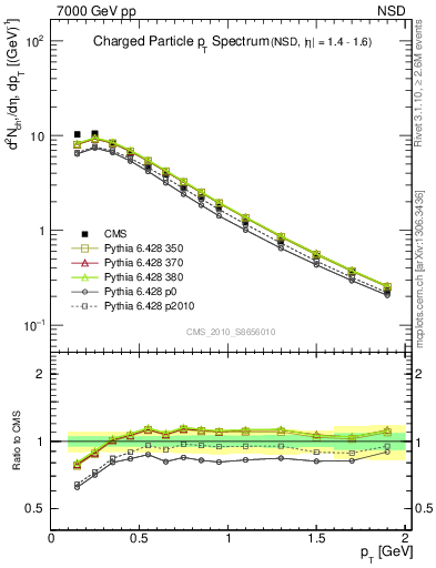 Plot of pt in 7000 GeV pp collisions