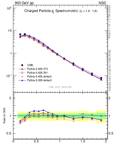 Plot of pt in 900 GeV pp collisions