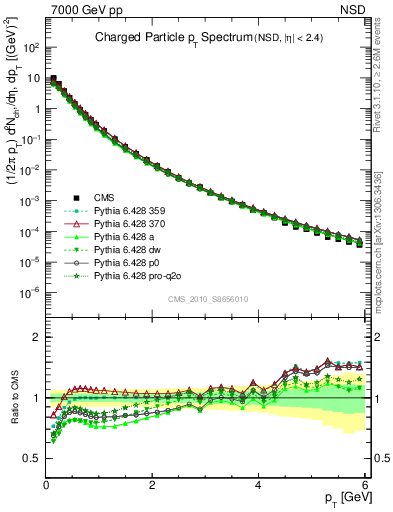Plot of pt in 7000 GeV pp collisions
