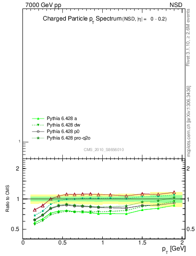 Plot of pt in 7000 GeV pp collisions