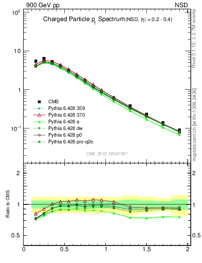 Plot of pt in 900 GeV pp collisions