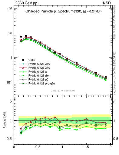 Plot of pt in 2360 GeV pp collisions