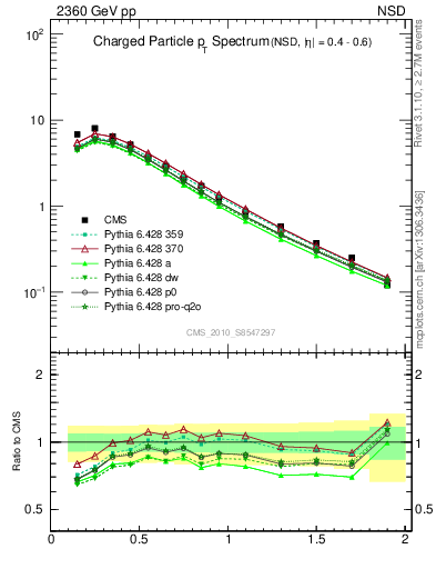 Plot of pt in 2360 GeV pp collisions
