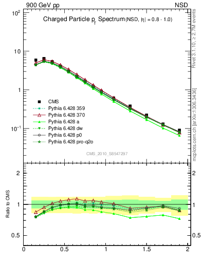 Plot of pt in 900 GeV pp collisions