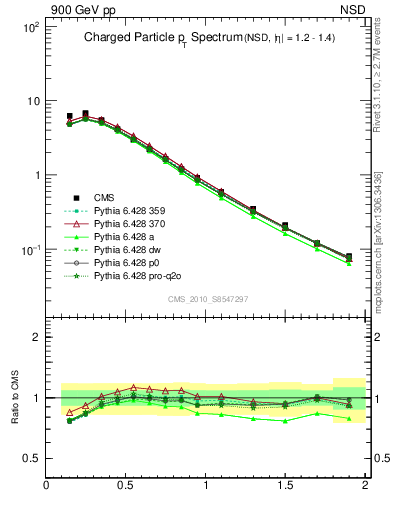 Plot of pt in 900 GeV pp collisions