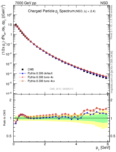 Plot of pt in 7000 GeV pp collisions