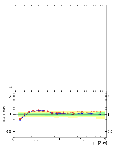 Plot of pt in 7000 GeV pp collisions