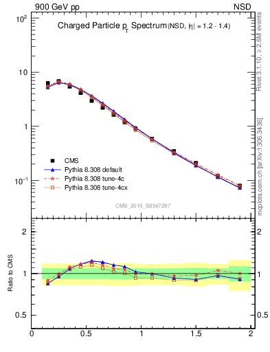 Plot of pt in 900 GeV pp collisions