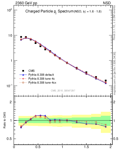 Plot of pt in 2360 GeV pp collisions