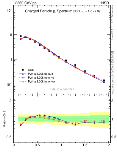 Plot of pt in 2360 GeV pp collisions
