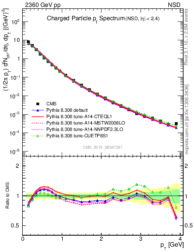 Plot of pt in 2360 GeV pp collisions