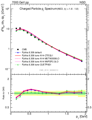 Plot of pt in 7000 GeV pp collisions