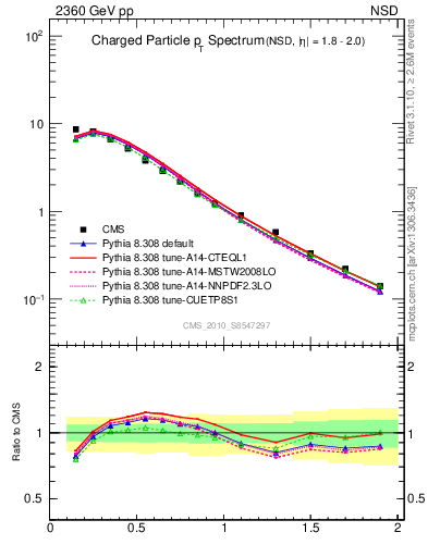 Plot of pt in 2360 GeV pp collisions