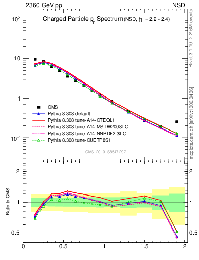 Plot of pt in 2360 GeV pp collisions