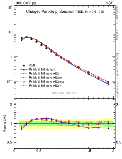 Plot of pt in 900 GeV pp collisions