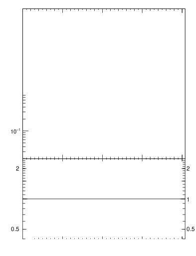 Plot of pt in 900 GeV pp collisions