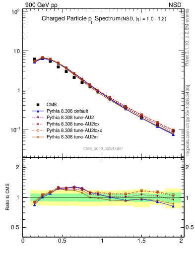 Plot of pt in 900 GeV pp collisions