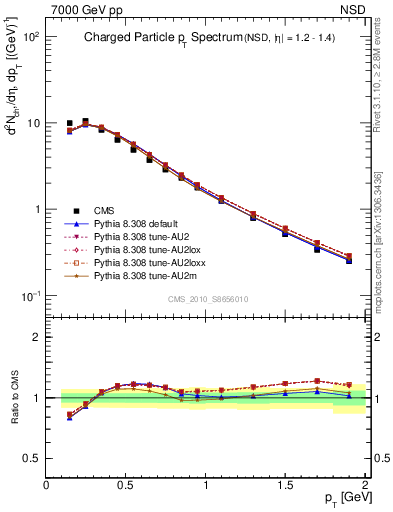 Plot of pt in 7000 GeV pp collisions