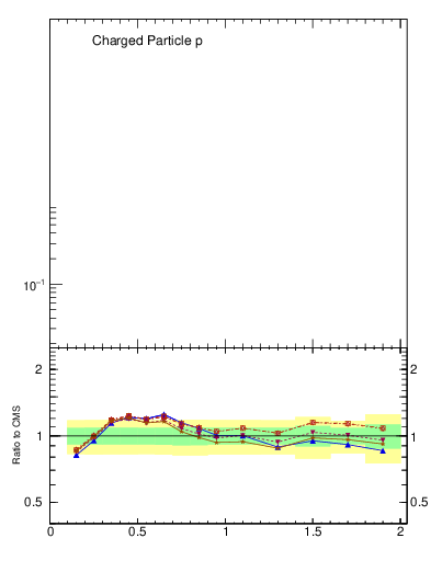 Plot of pt in 900 GeV pp collisions