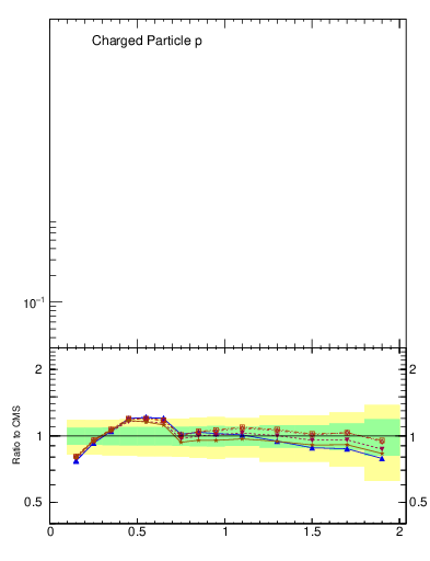 Plot of pt in 2360 GeV pp collisions
