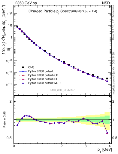 Plot of pt in 2360 GeV pp collisions