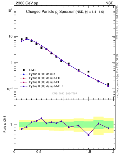 Plot of pt in 2360 GeV pp collisions