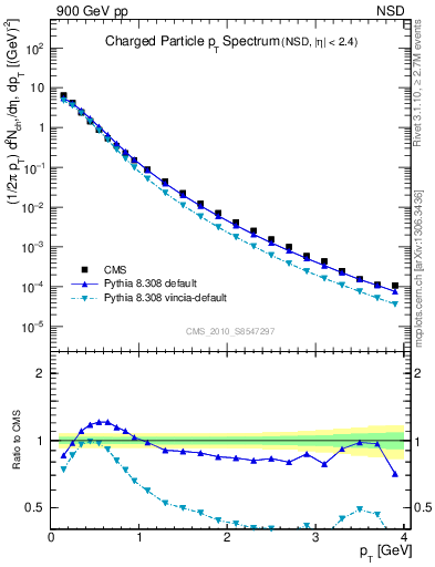 Plot of pt in 900 GeV pp collisions