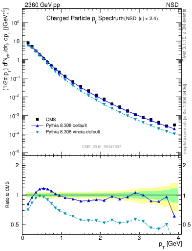 Plot of pt in 2360 GeV pp collisions