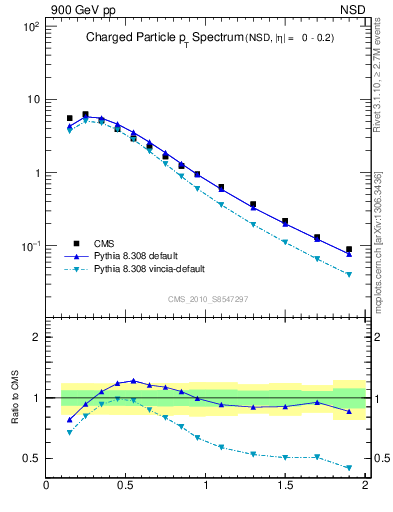 Plot of pt in 900 GeV pp collisions