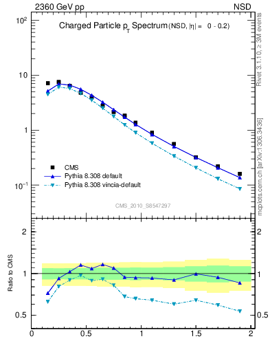 Plot of pt in 2360 GeV pp collisions