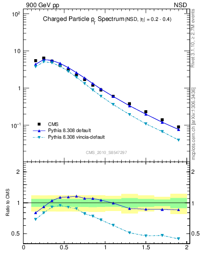 Plot of pt in 900 GeV pp collisions