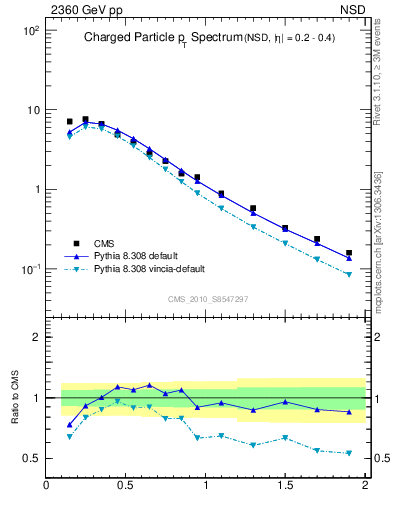 Plot of pt in 2360 GeV pp collisions