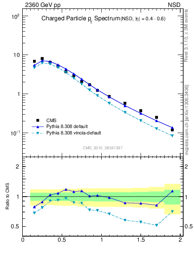 Plot of pt in 2360 GeV pp collisions