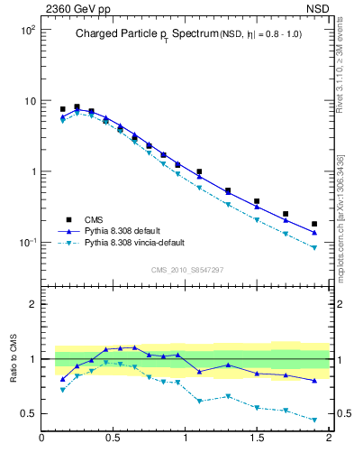 Plot of pt in 2360 GeV pp collisions