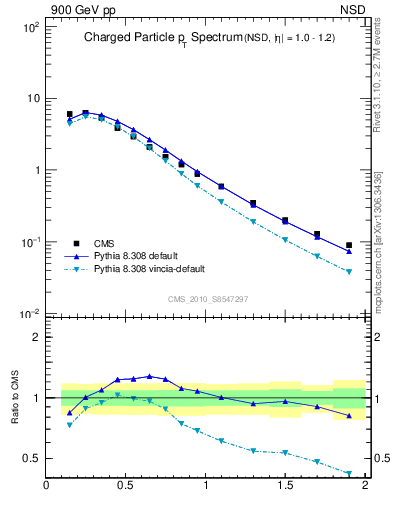 Plot of pt in 900 GeV pp collisions