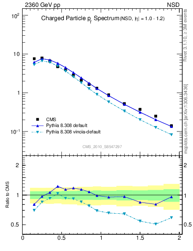 Plot of pt in 2360 GeV pp collisions