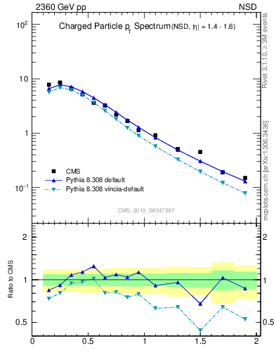 Plot of pt in 2360 GeV pp collisions