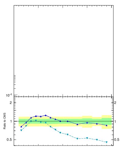 Plot of pt in 900 GeV pp collisions