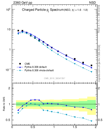 Plot of pt in 2360 GeV pp collisions