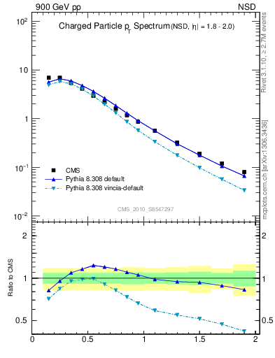 Plot of pt in 900 GeV pp collisions