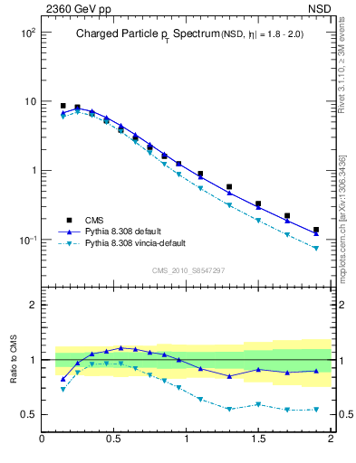 Plot of pt in 2360 GeV pp collisions